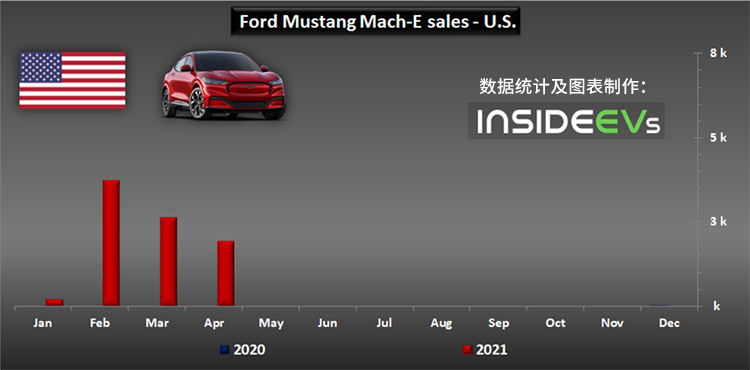销量，Model Y，Mustang Mach-E销量,特斯拉销量