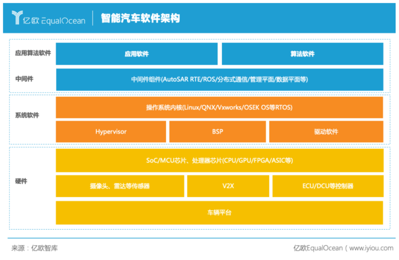 自动驾驶，汽车软件,电子电气架构，汽车计算平台