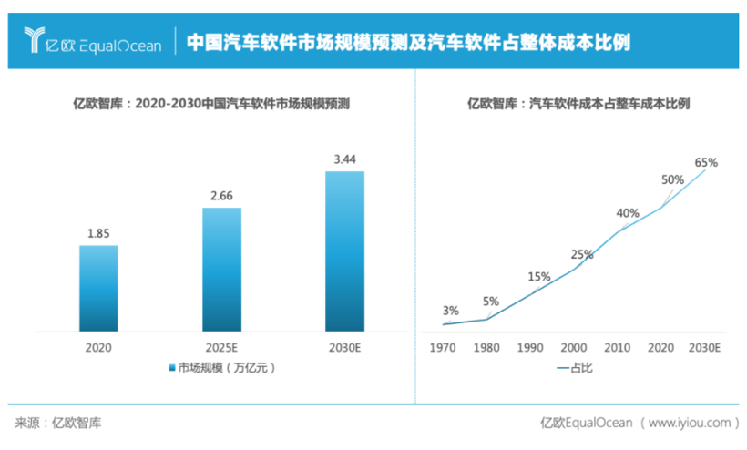 自动驾驶，汽车软件,电子电气架构，汽车计算平台