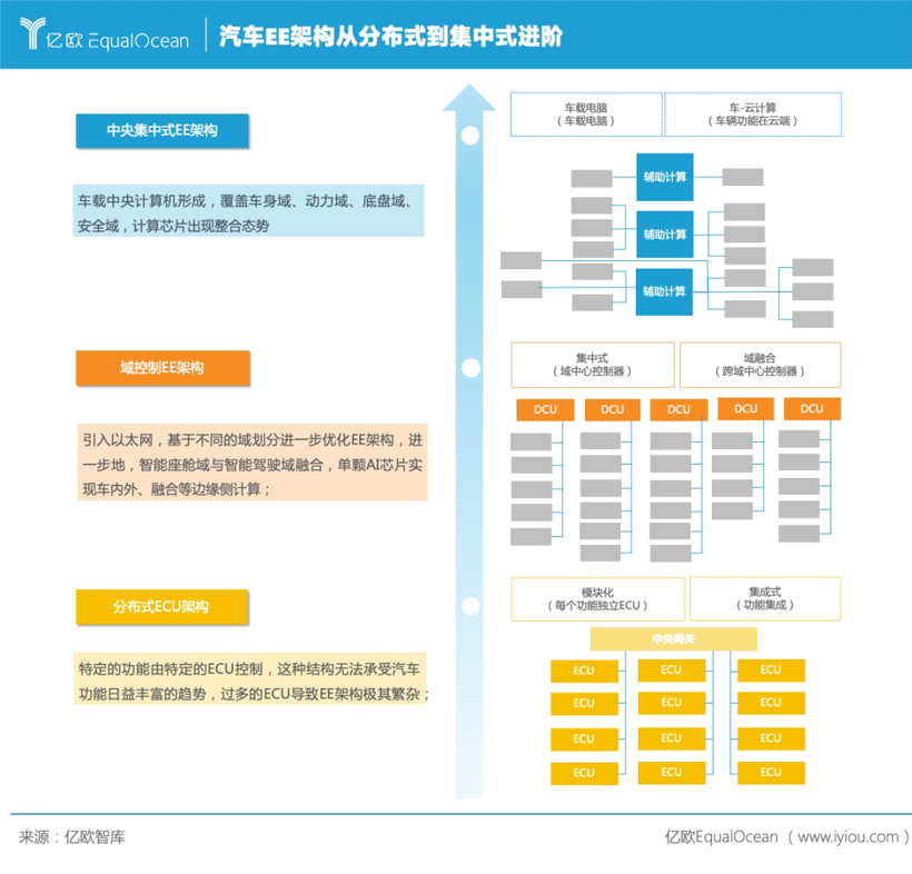 自动驾驶，汽车软件,电子电气架构，汽车计算平台