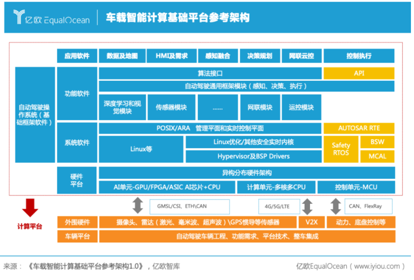 自动驾驶，汽车软件,电子电气架构，汽车计算平台