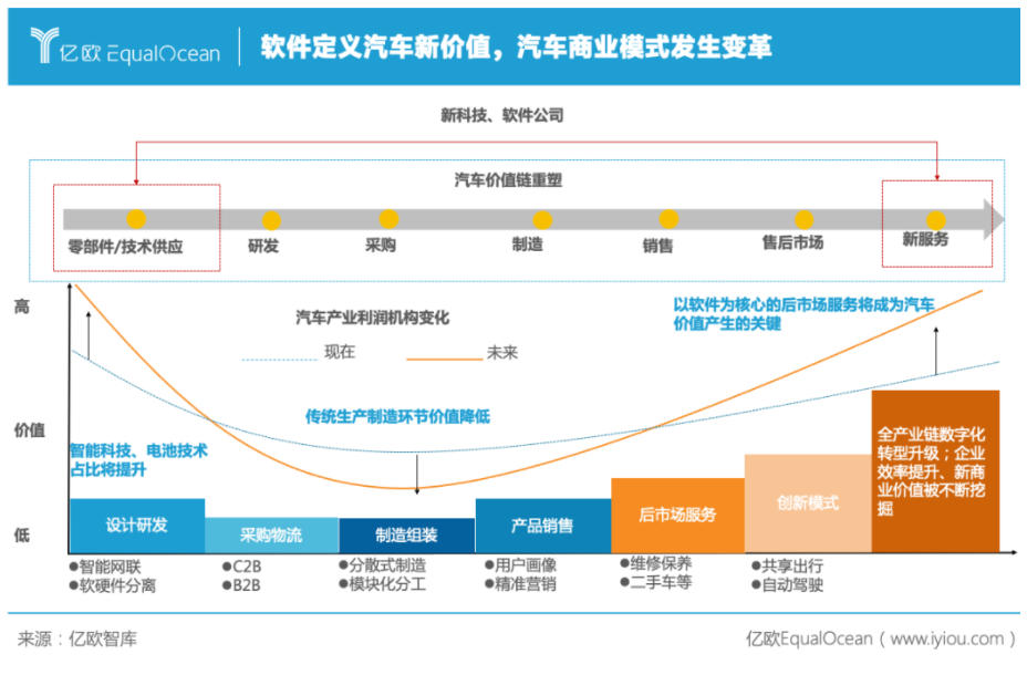 自动驾驶，汽车软件,电子电气架构，汽车计算平台