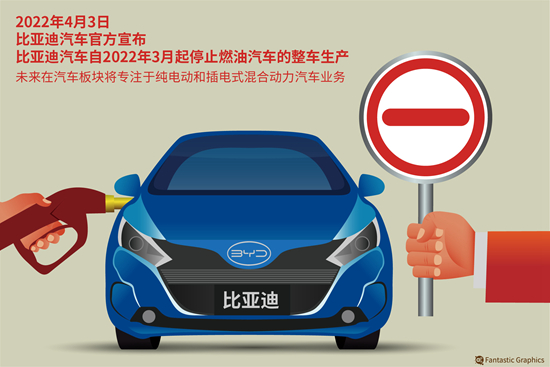 4月3日，比亚迪官方正式发布声明，称根据其战略发展需要，自2022年3月起，停止燃油汽车的整车生产。这意味着，比亚迪成为全球首个正式宣布停产燃油汽车的车企。视觉中国供图